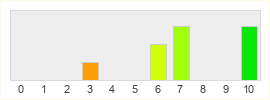 Répartition des notes de Sentinel's Fate