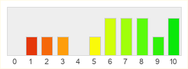 Répartition des notes de Eredan iTCG