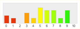 Répartition des notes de CrimeCraft