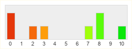 Répartition des notes de Ran Online